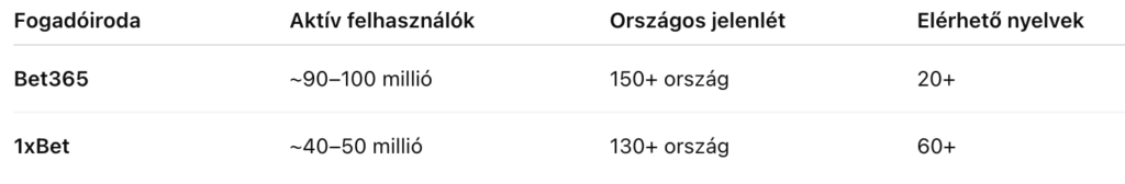 Globális jelenlét összehasonlítása Bet365 v 1xBet