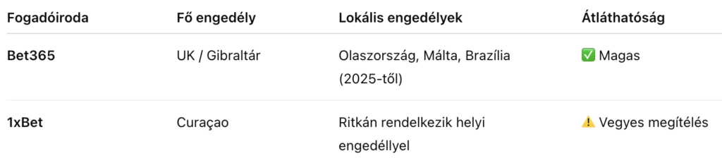 Engedélyezés összehasonlítása Bet365 v 1xbet
