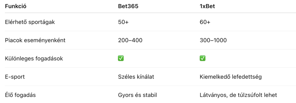 sportágak és piacok Bet365 v 1xbet