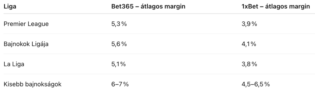 Szimulált margin táblázat Bet365 v 1xBet