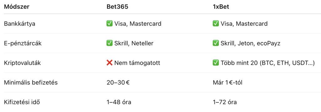 Fizetési lehetőségek összehasonlítása Bet365 v 1xBet