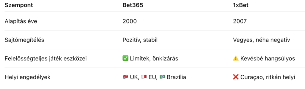 Megbízhatósági mutatók Bet365 vs 1xBet