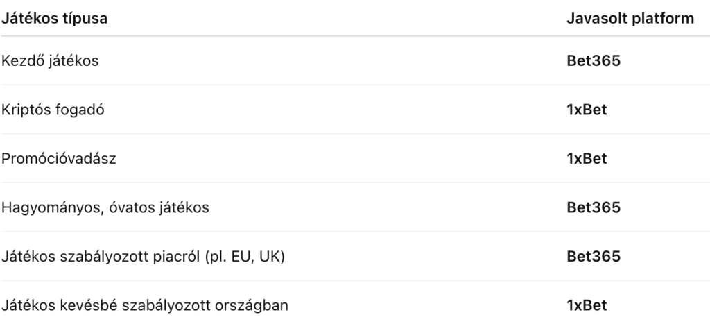 Ajánlás felhasználói típus szerint